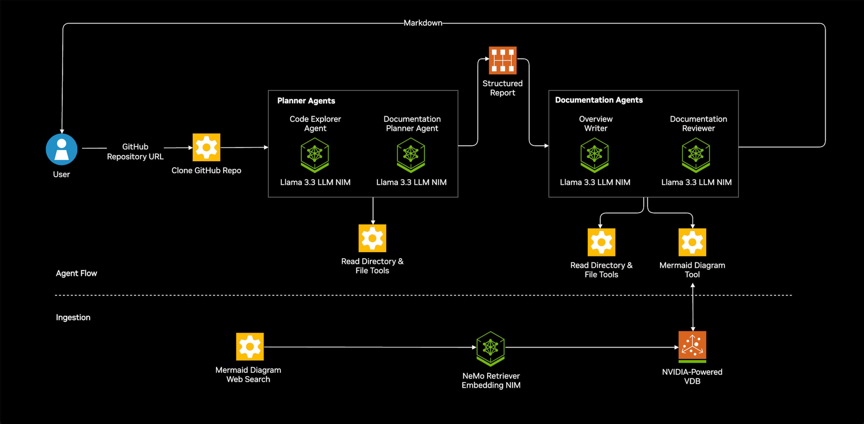 Nvidia CrewAI tool system architecture